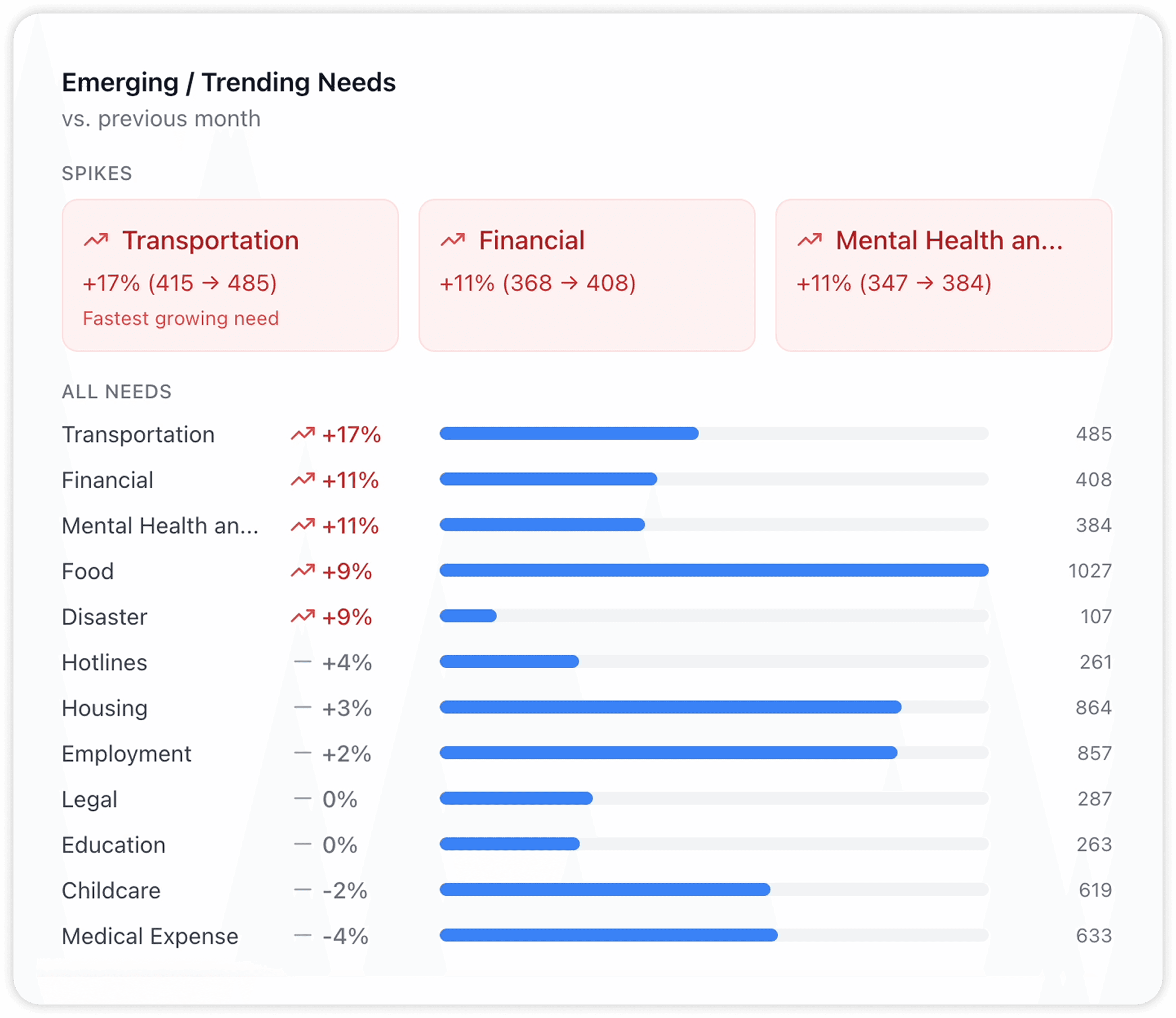 Emerging and trending needs