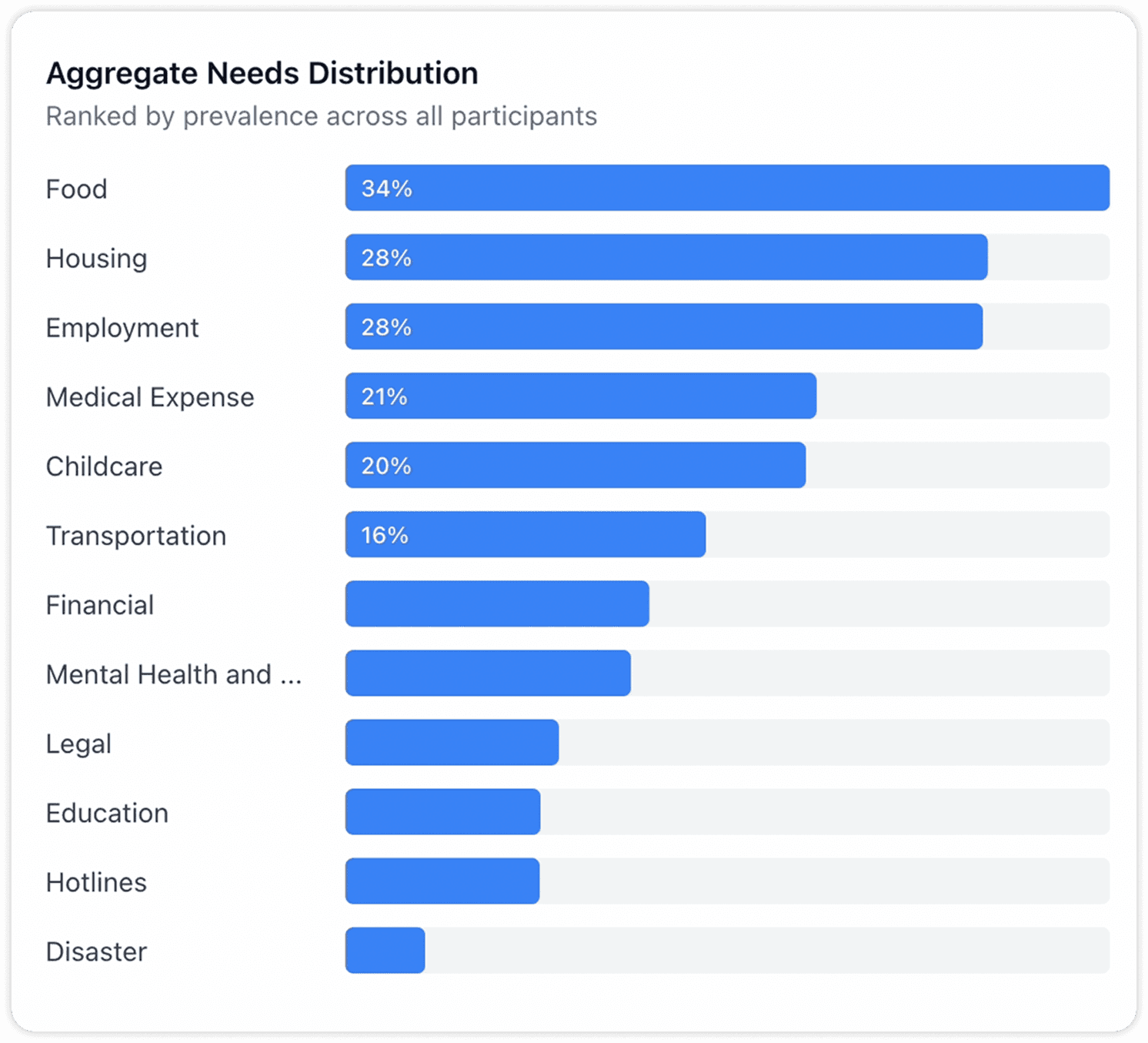Aggregate needs distribution