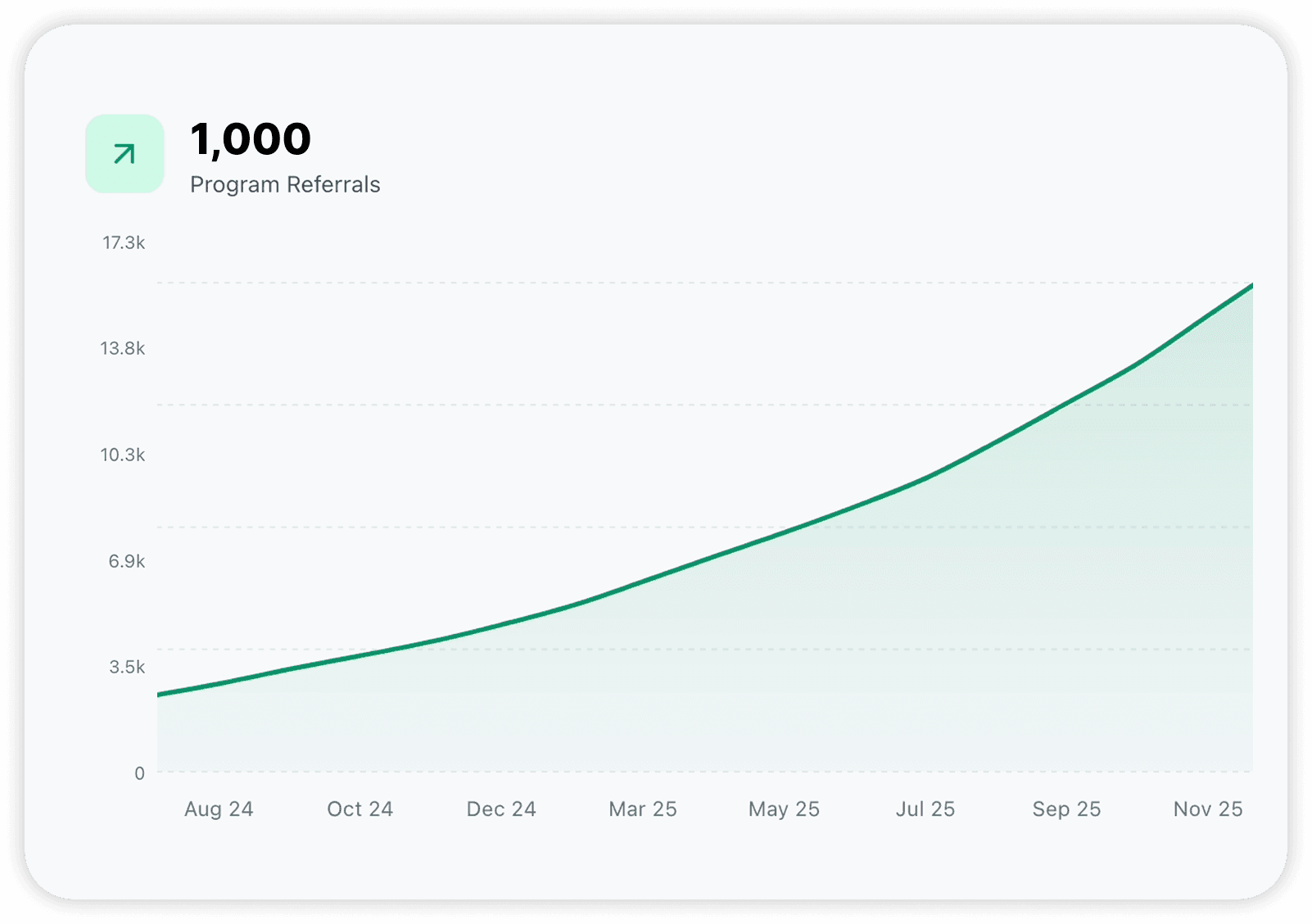 Program referrals over time